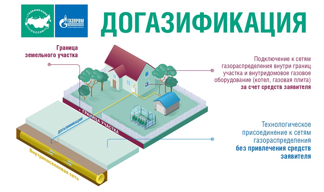 Продолжается реализация  программы социальной догазификации.