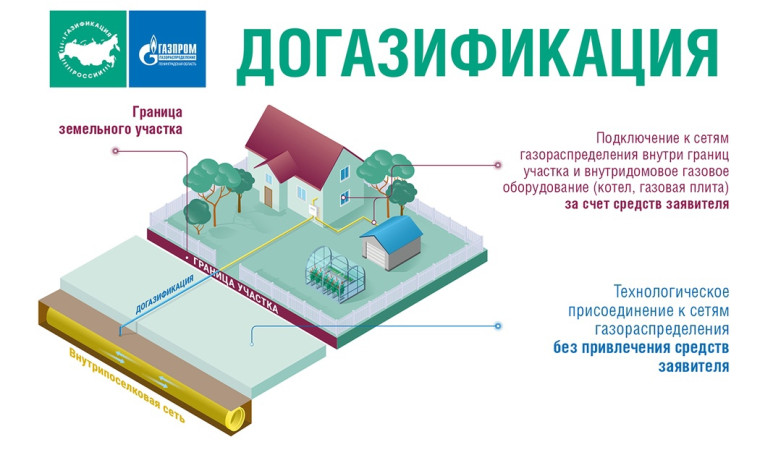 Продолжается реализация программы социальной догазификации. Продолжается реализация программы социальной догазификации.